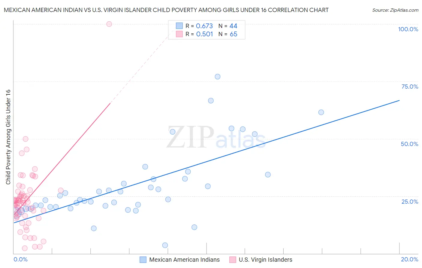 Mexican American Indian vs U.S. Virgin Islander Child Poverty Among Girls Under 16