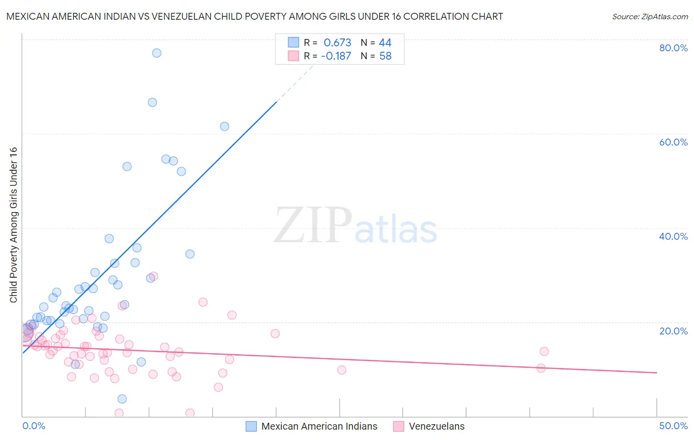 Mexican American Indian vs Venezuelan Child Poverty Among Girls Under 16