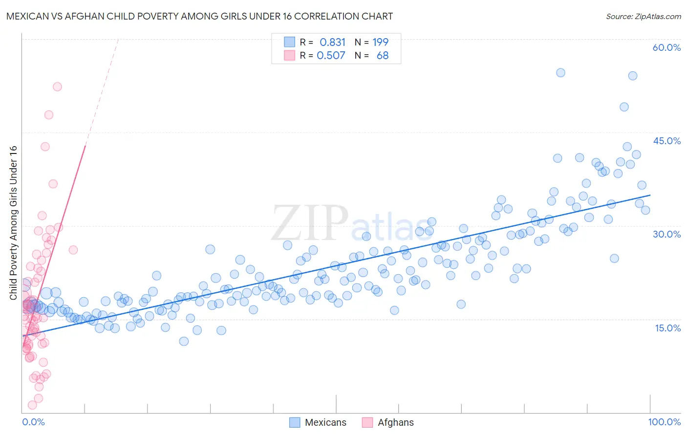 Mexican vs Afghan Child Poverty Among Girls Under 16