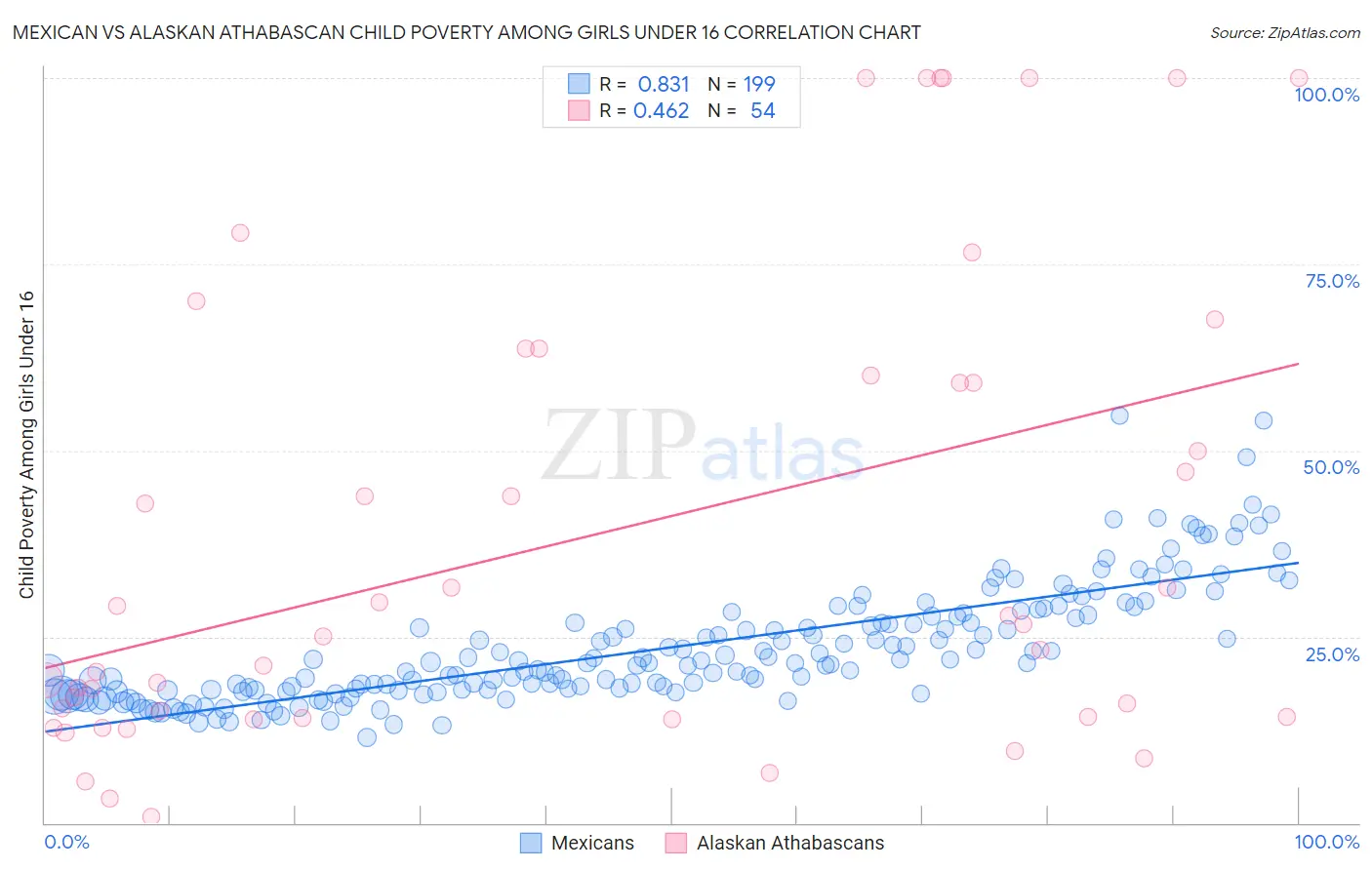 Mexican vs Alaskan Athabascan Child Poverty Among Girls Under 16