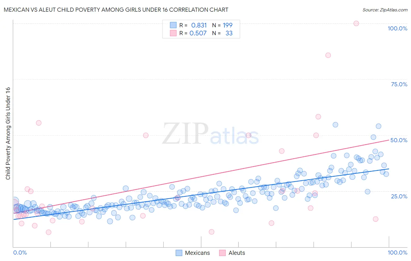 Mexican vs Aleut Child Poverty Among Girls Under 16