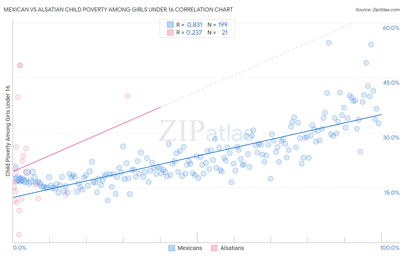 Mexican vs Alsatian Child Poverty Among Girls Under 16