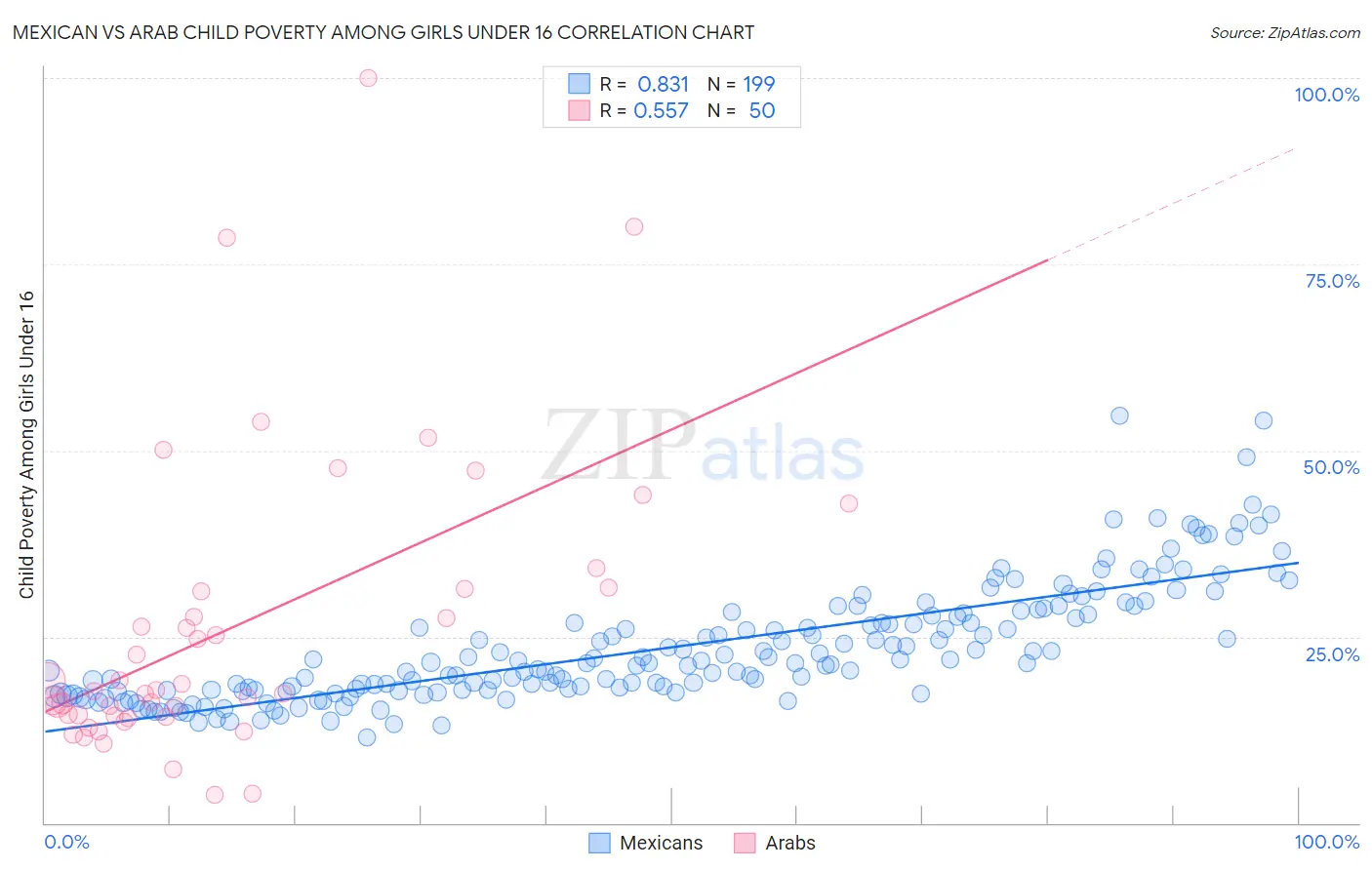 Mexican vs Arab Child Poverty Among Girls Under 16