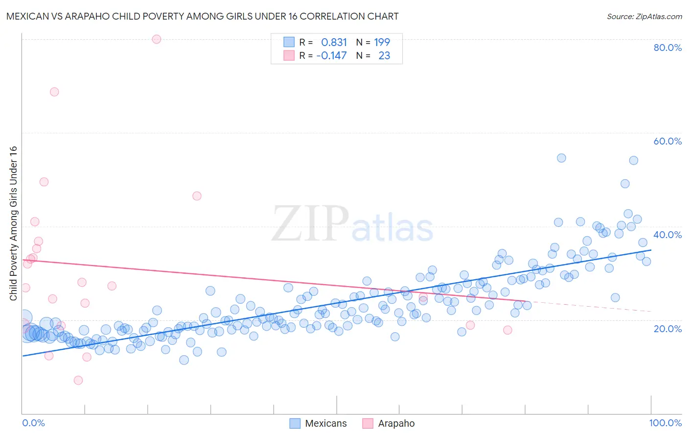Mexican vs Arapaho Child Poverty Among Girls Under 16