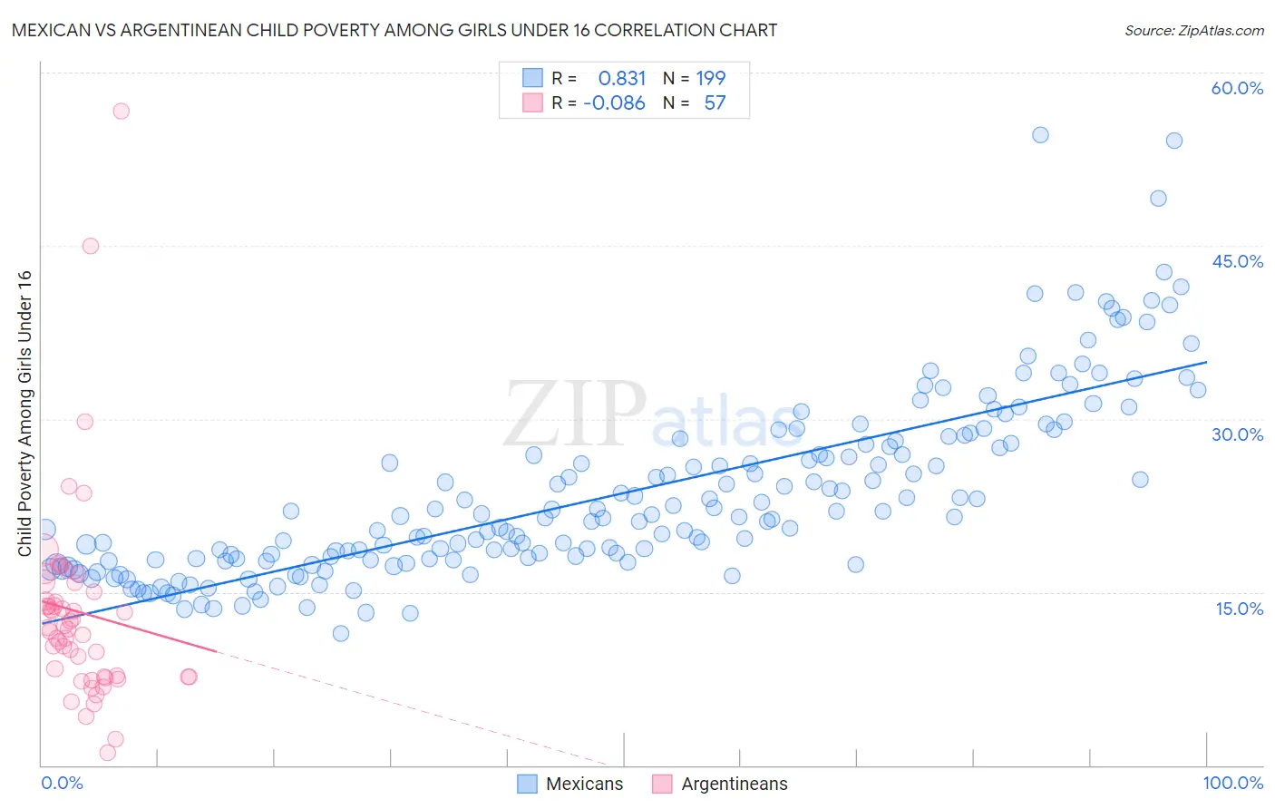 Mexican vs Argentinean Child Poverty Among Girls Under 16