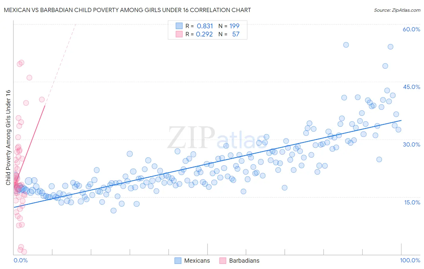 Mexican vs Barbadian Child Poverty Among Girls Under 16