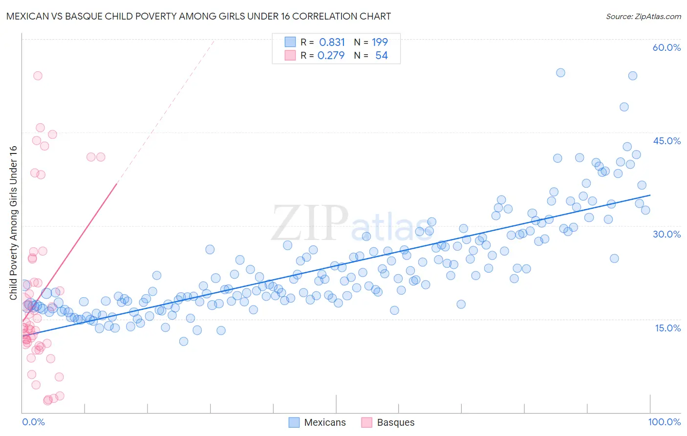 Mexican vs Basque Child Poverty Among Girls Under 16