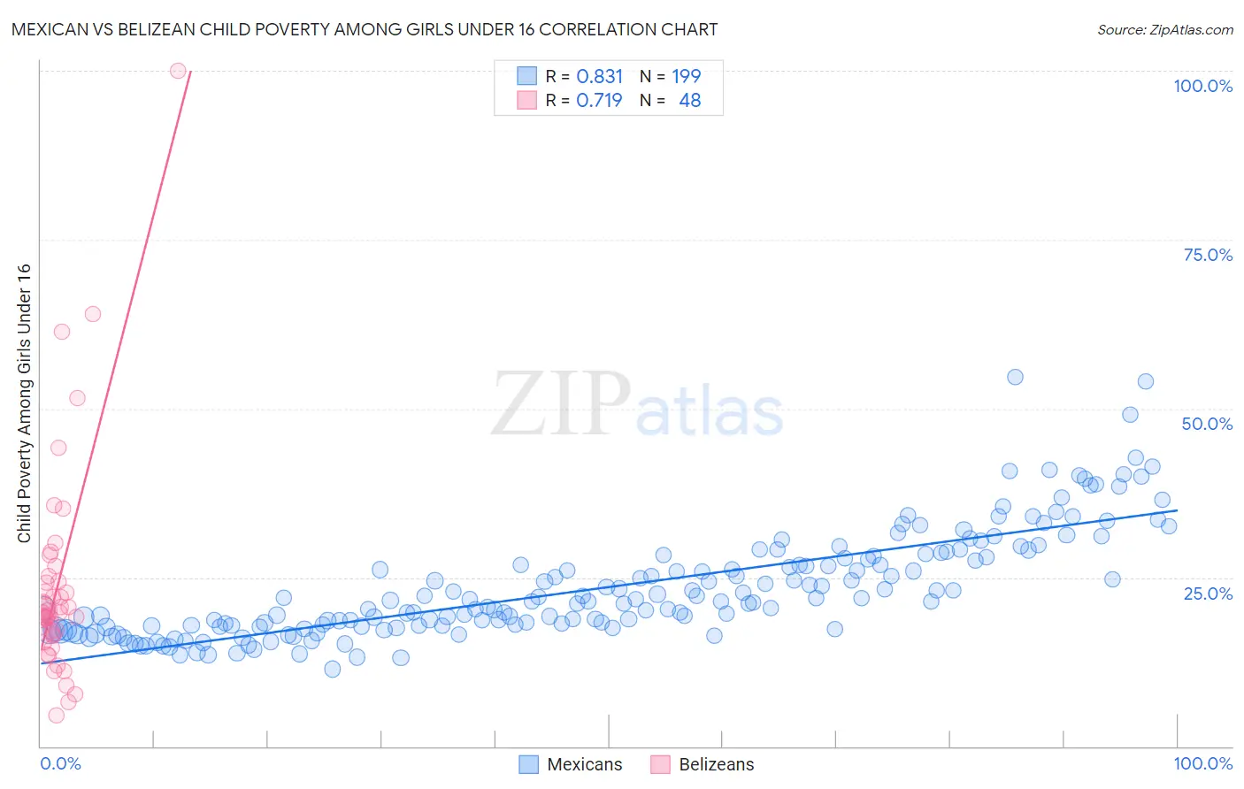 Mexican vs Belizean Child Poverty Among Girls Under 16