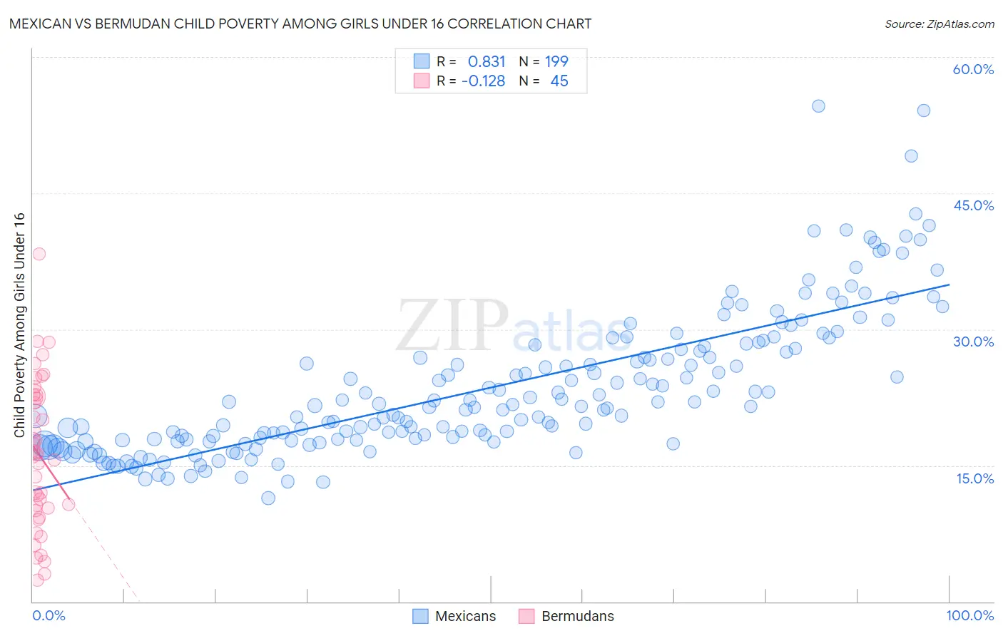 Mexican vs Bermudan Child Poverty Among Girls Under 16