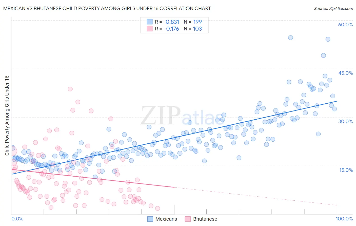 Mexican vs Bhutanese Child Poverty Among Girls Under 16