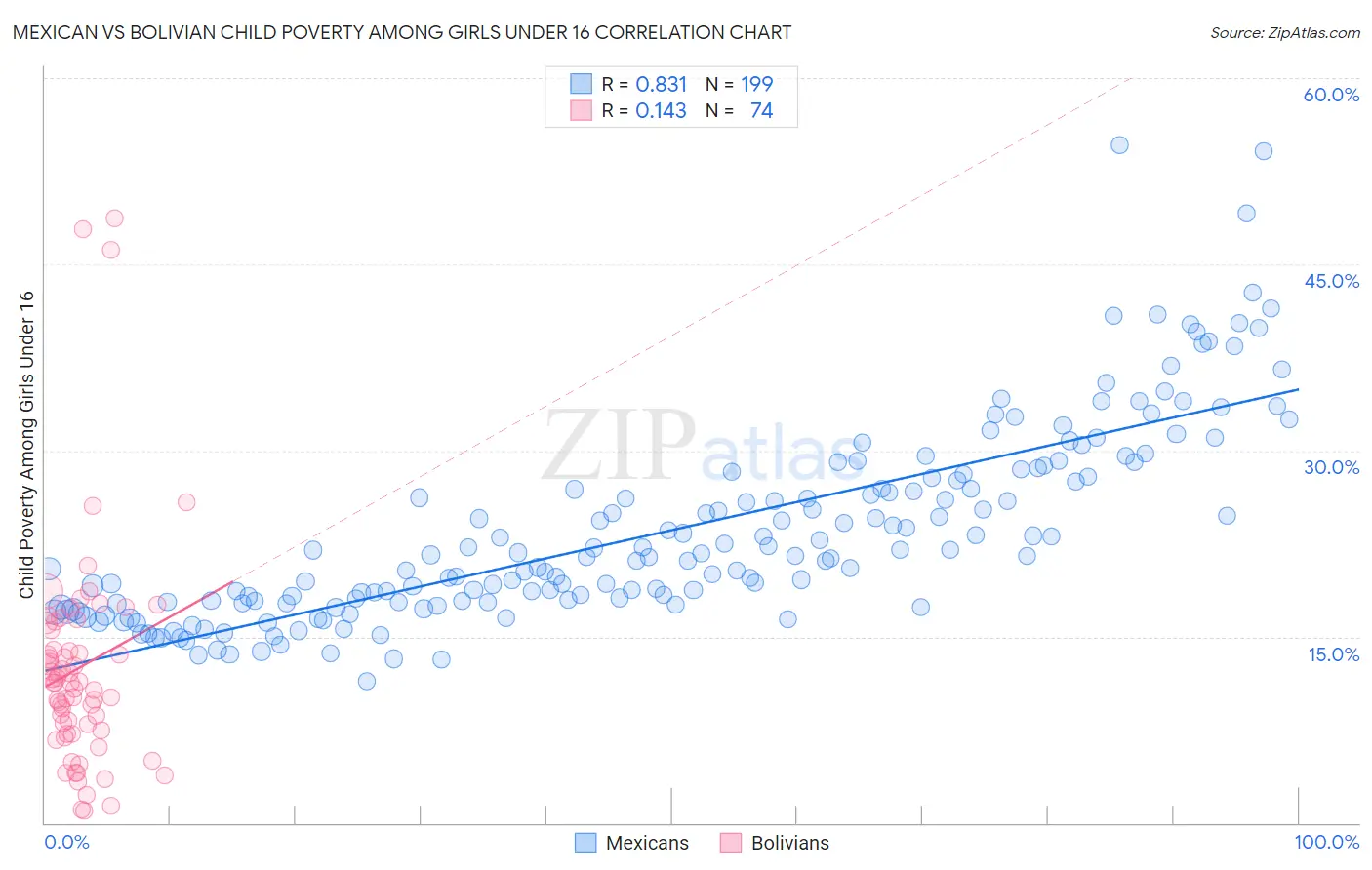 Mexican vs Bolivian Child Poverty Among Girls Under 16