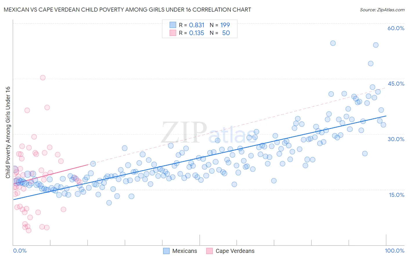 Mexican vs Cape Verdean Child Poverty Among Girls Under 16