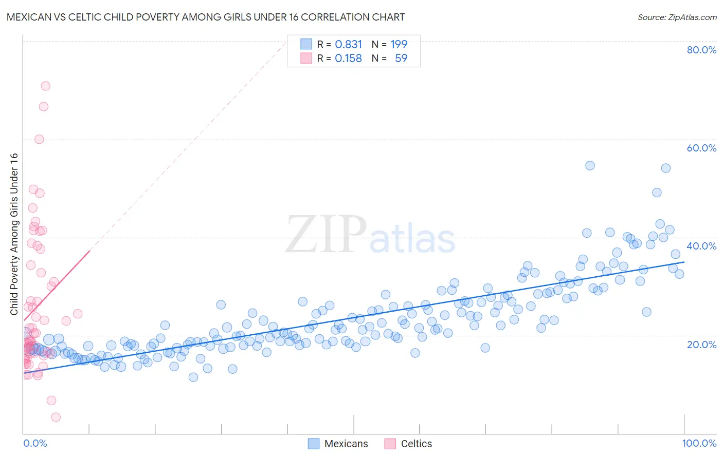 Mexican vs Celtic Child Poverty Among Girls Under 16
