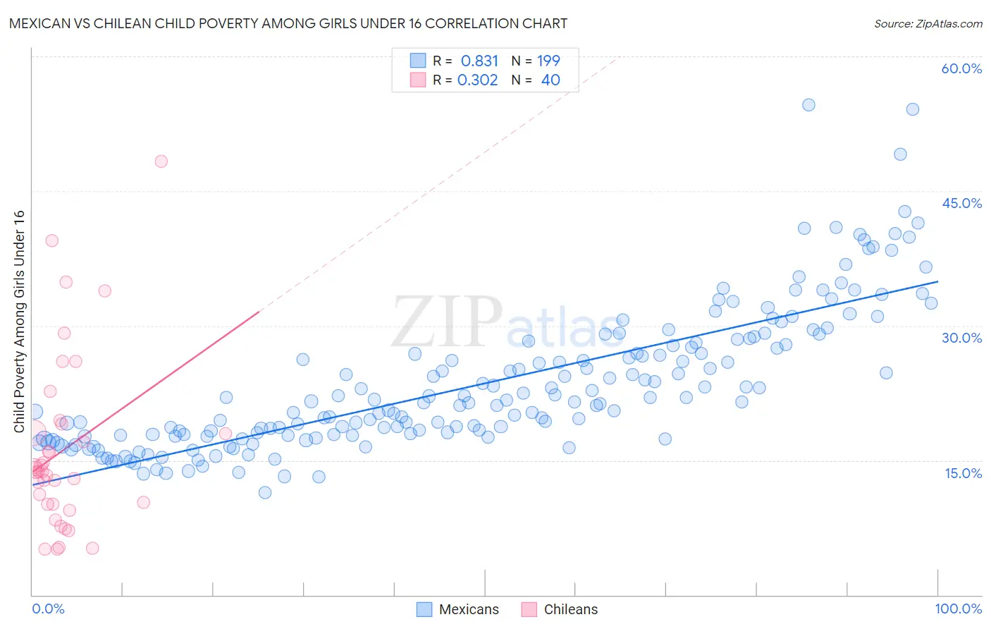 Mexican vs Chilean Child Poverty Among Girls Under 16