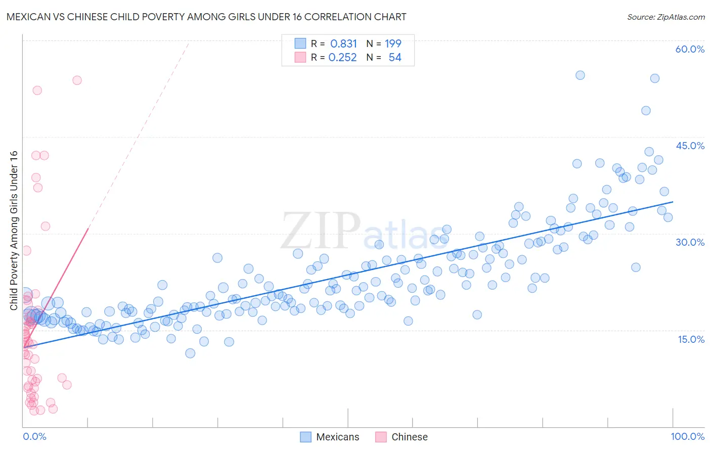 Mexican vs Chinese Child Poverty Among Girls Under 16