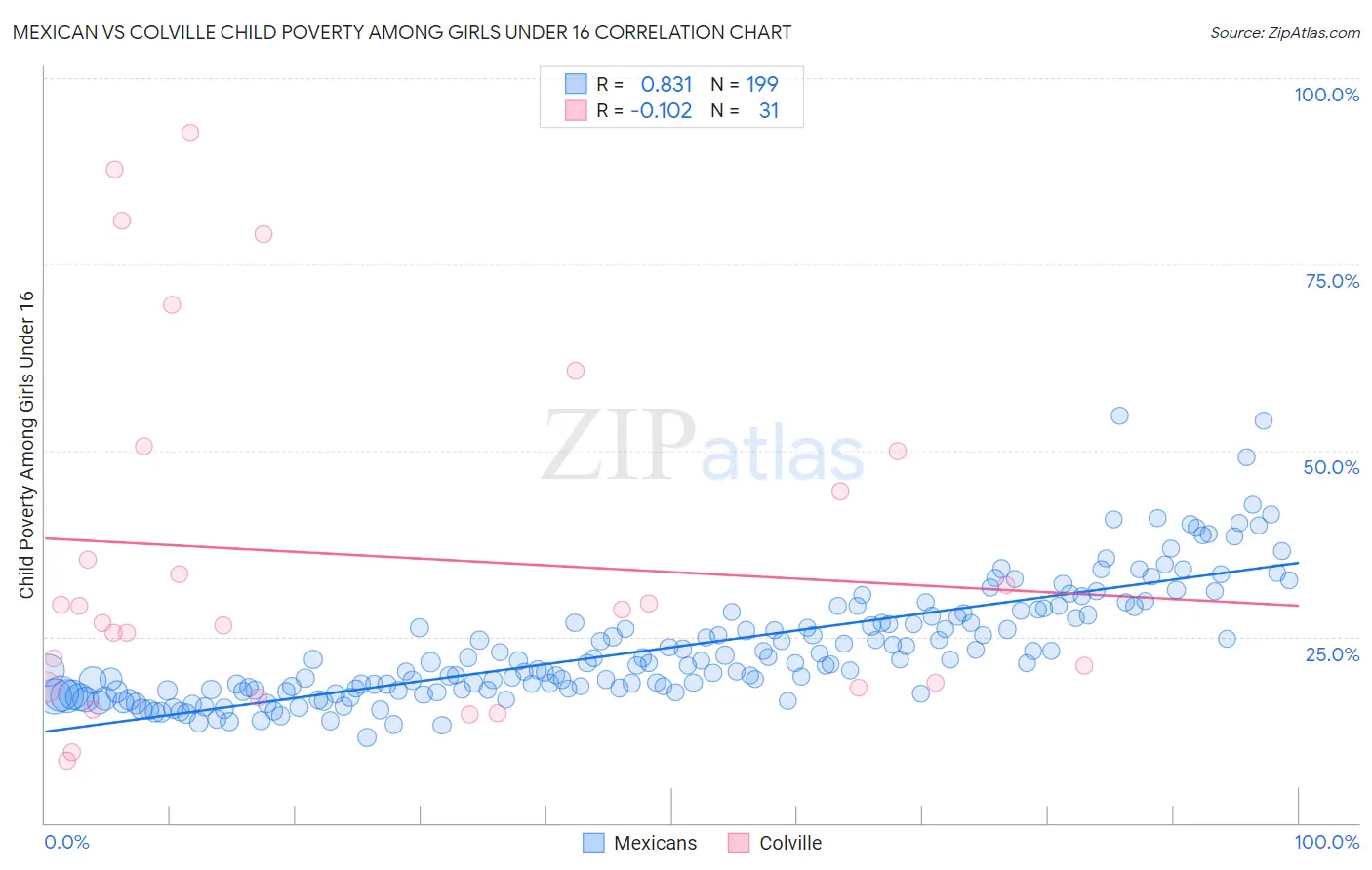 Mexican vs Colville Child Poverty Among Girls Under 16