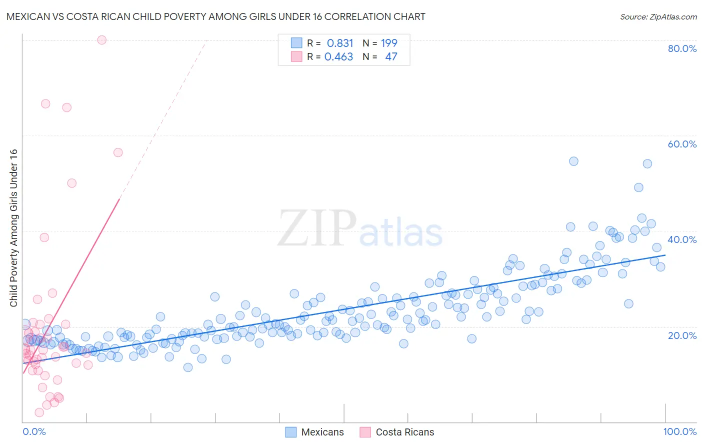 Mexican vs Costa Rican Child Poverty Among Girls Under 16