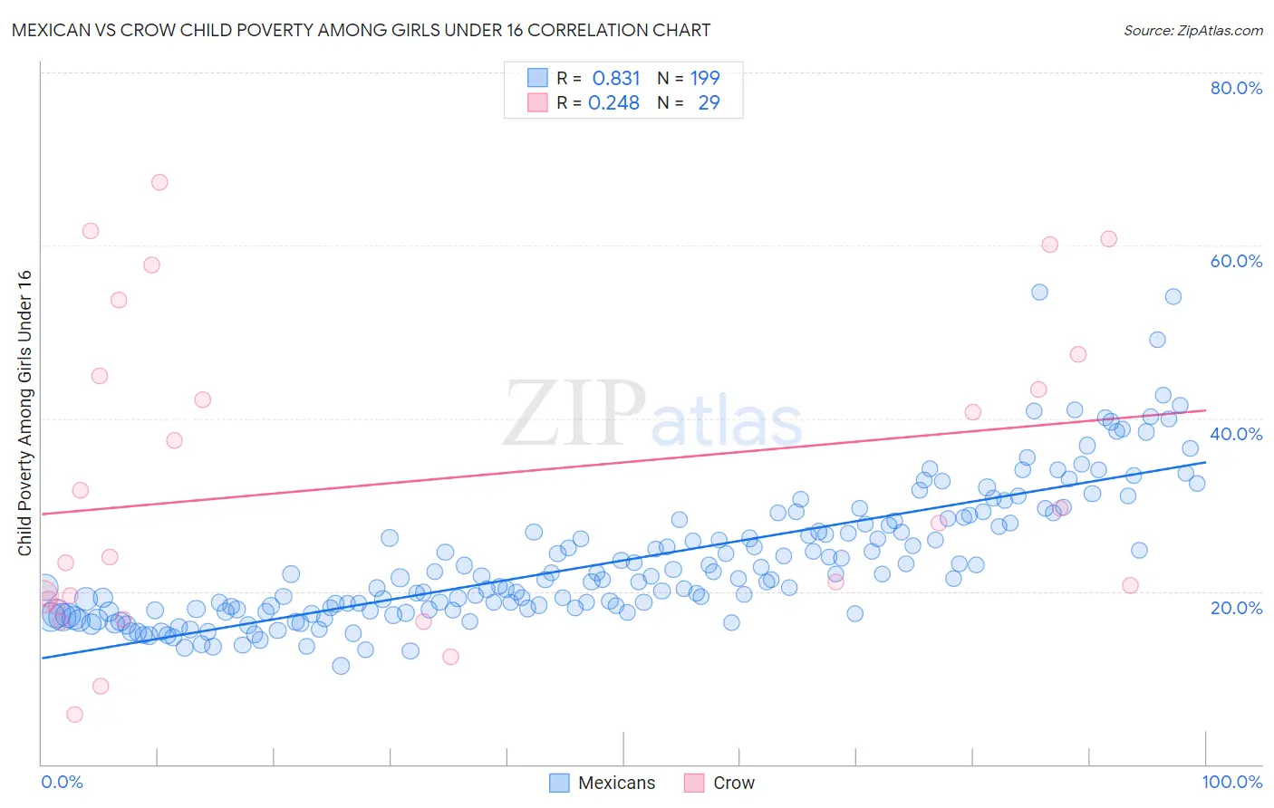 Mexican vs Crow Child Poverty Among Girls Under 16