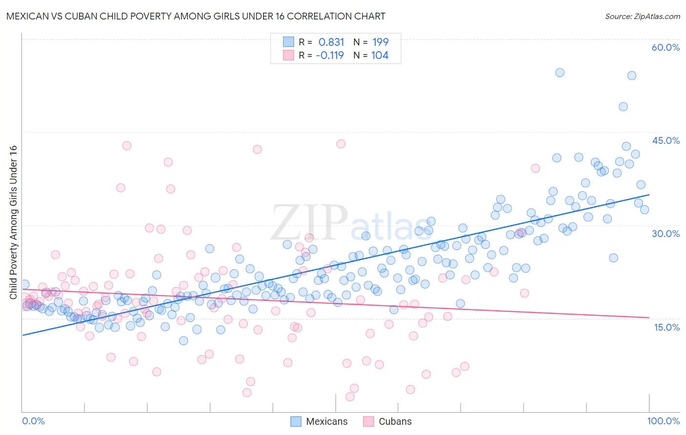 Mexican vs Cuban Child Poverty Among Girls Under 16