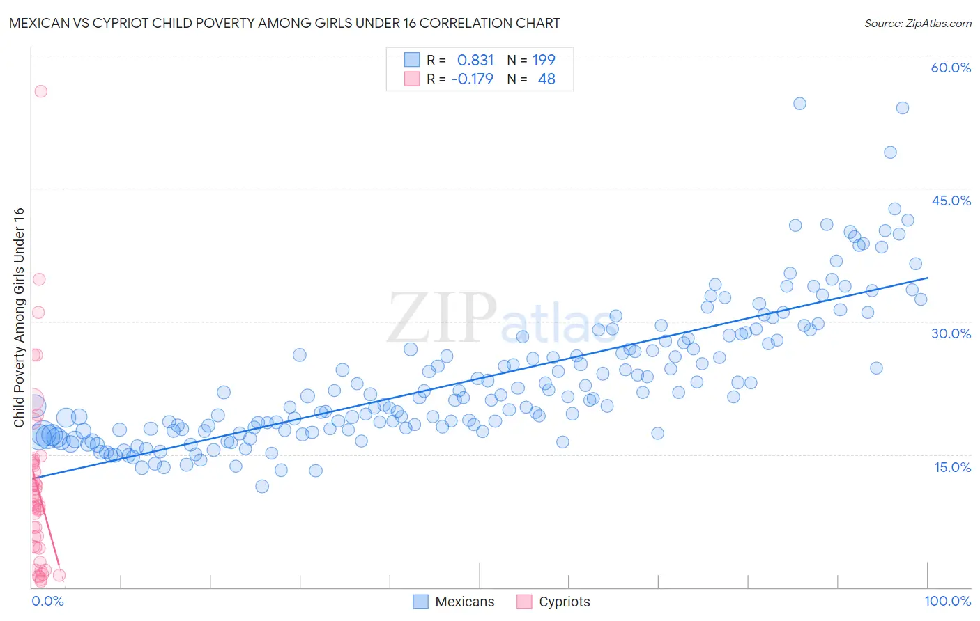 Mexican vs Cypriot Child Poverty Among Girls Under 16
