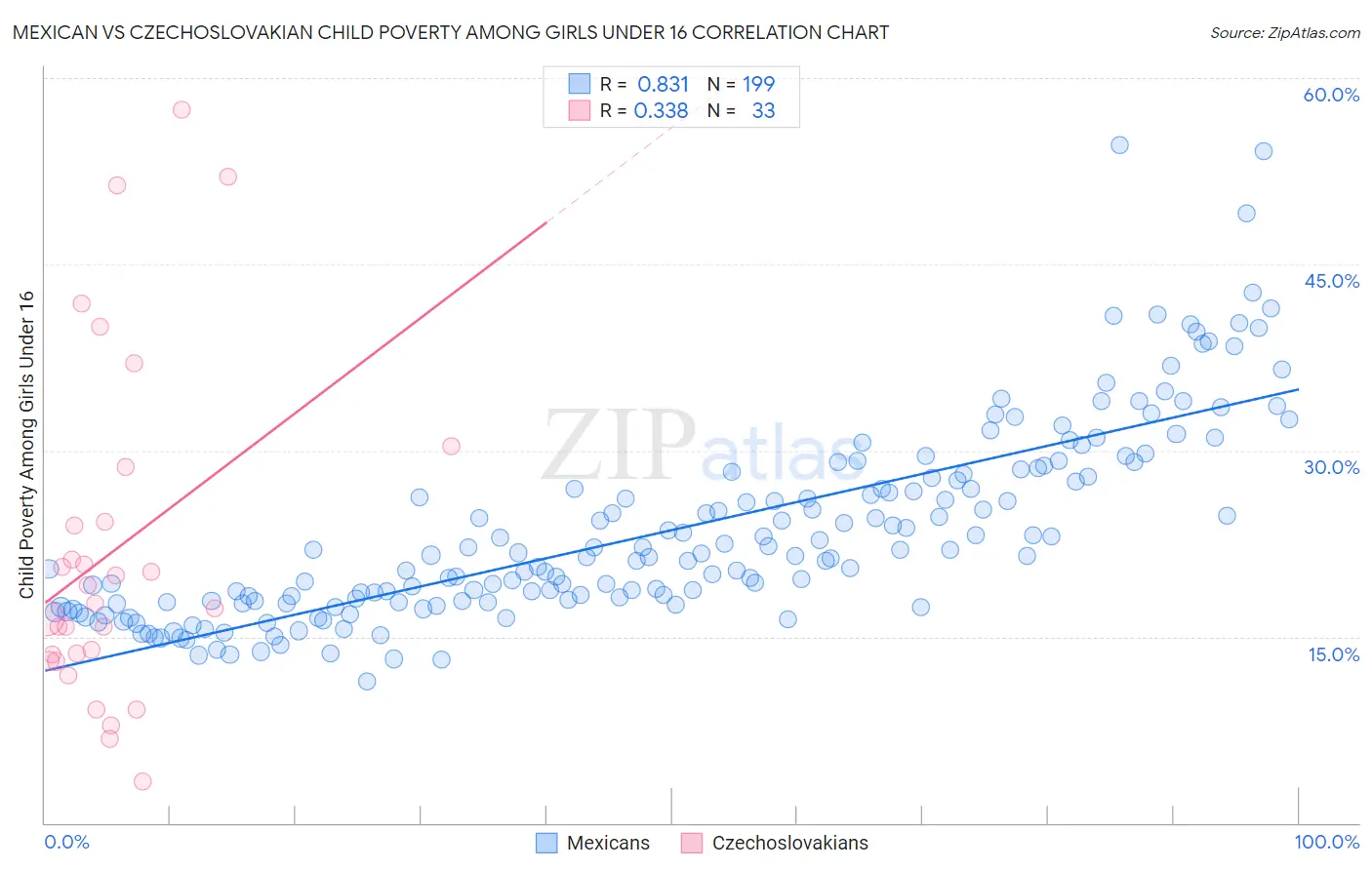 Mexican vs Czechoslovakian Child Poverty Among Girls Under 16