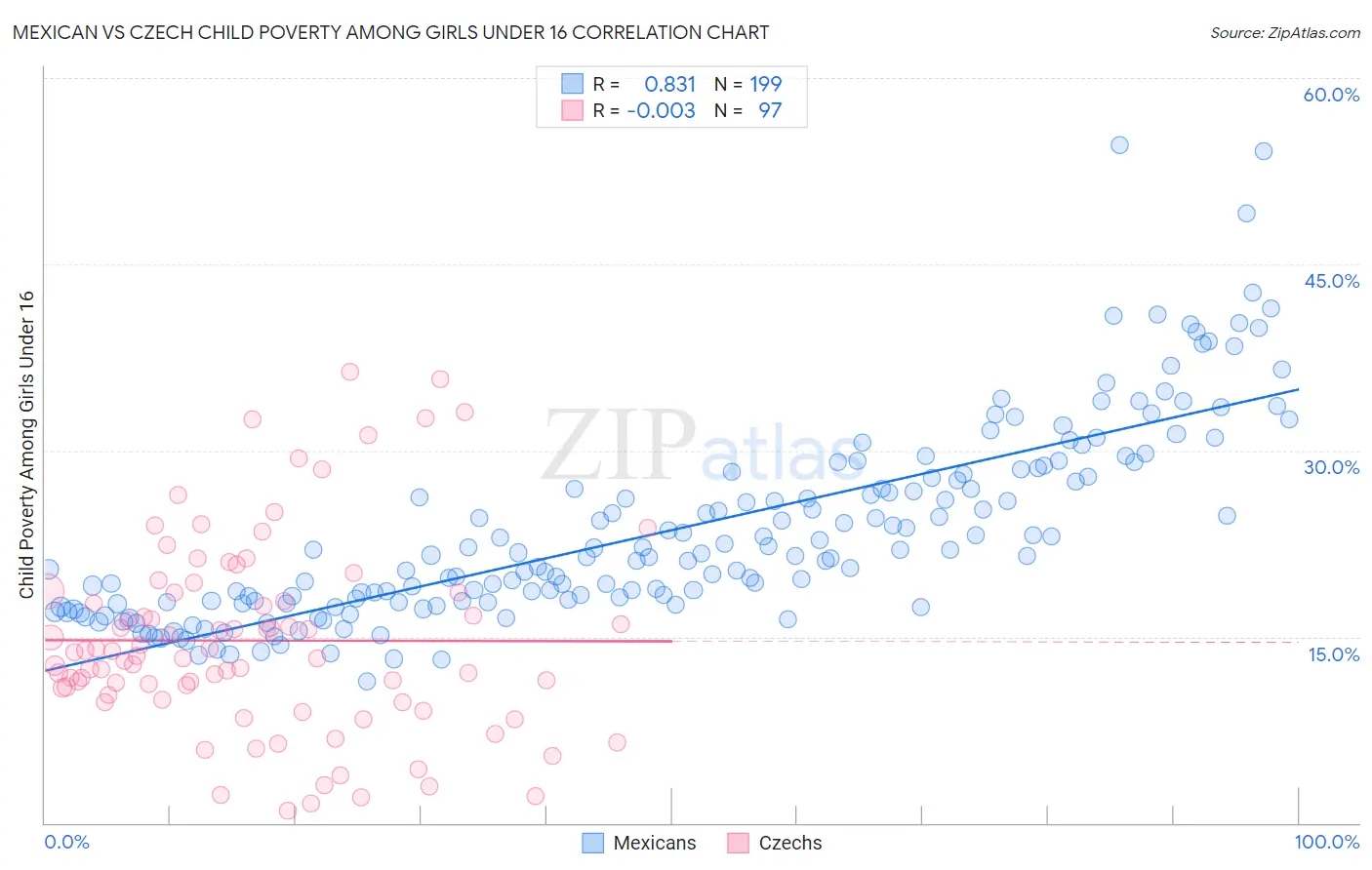 Mexican vs Czech Child Poverty Among Girls Under 16