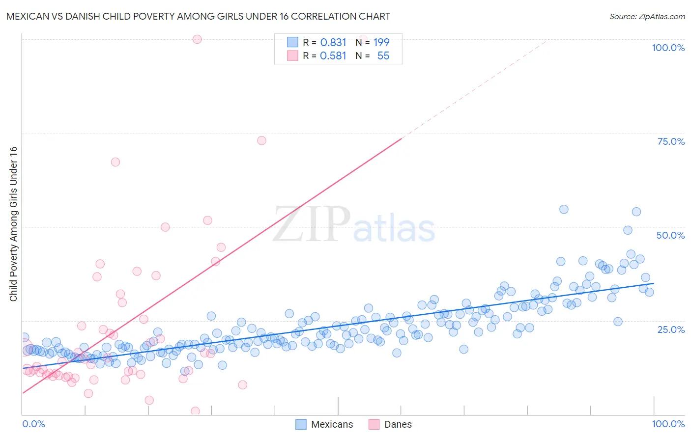 Mexican vs Danish Child Poverty Among Girls Under 16