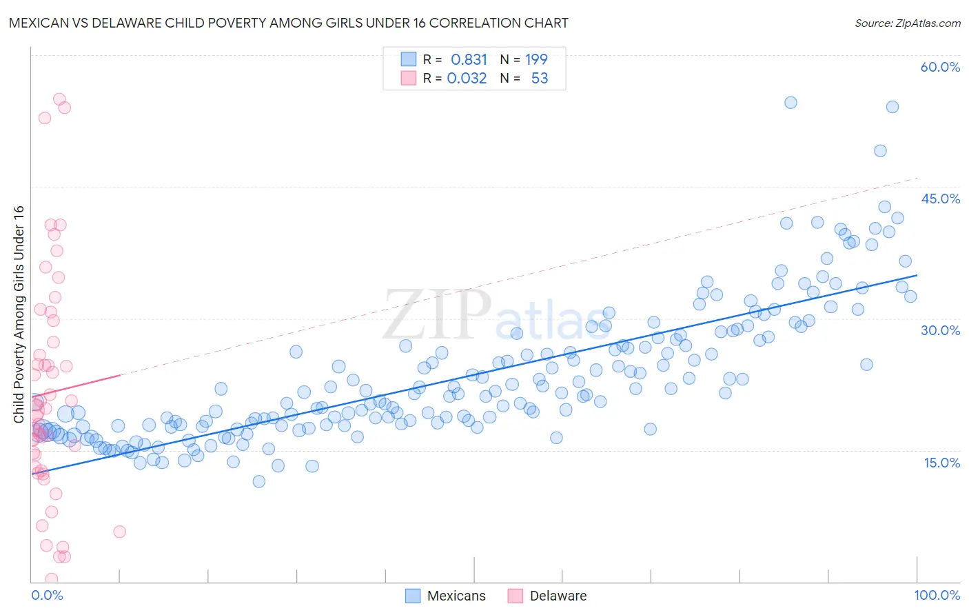 Mexican vs Delaware Child Poverty Among Girls Under 16
