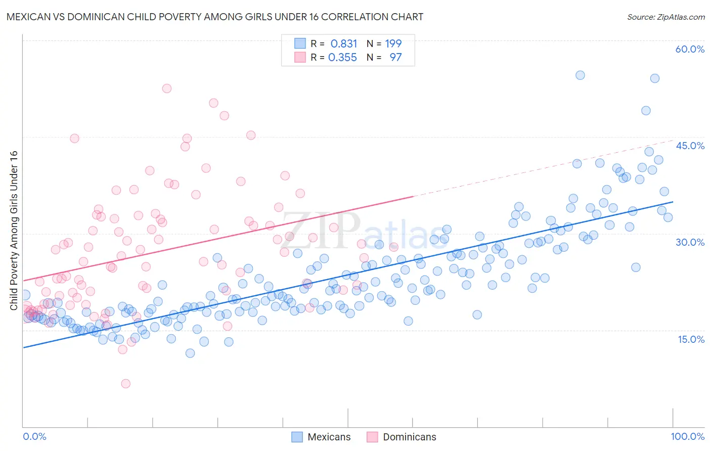 Mexican vs Dominican Child Poverty Among Girls Under 16