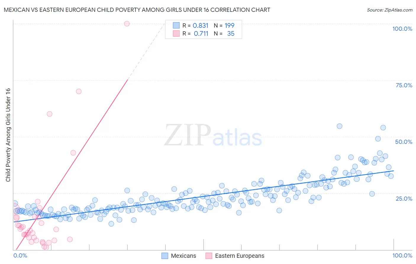 Mexican vs Eastern European Child Poverty Among Girls Under 16