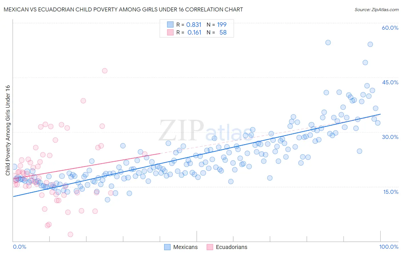 Mexican vs Ecuadorian Child Poverty Among Girls Under 16