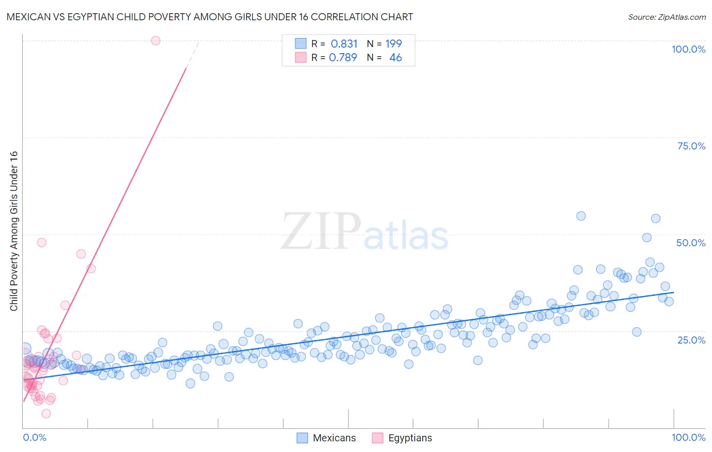 Mexican vs Egyptian Child Poverty Among Girls Under 16