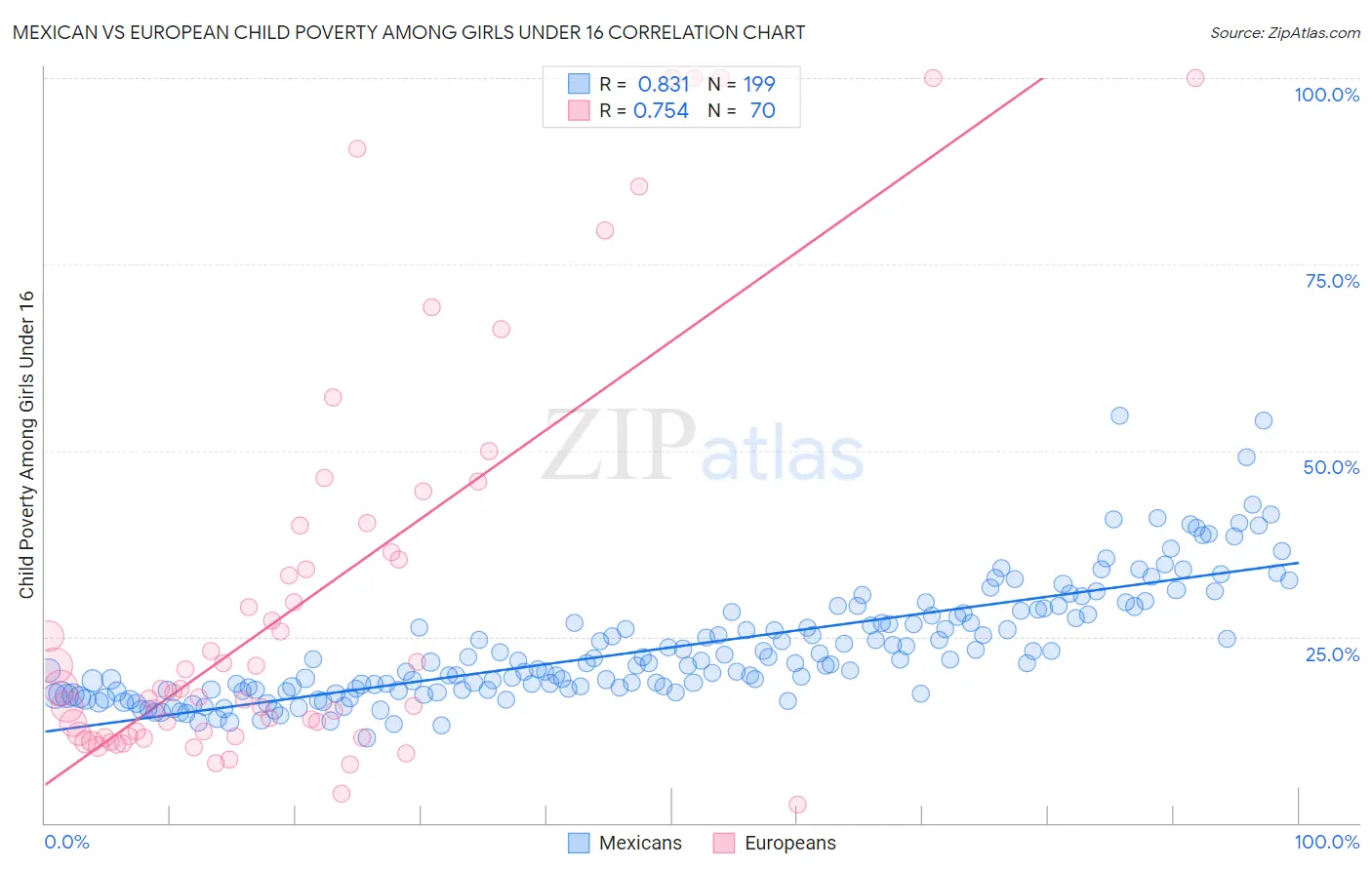 Mexican vs European Child Poverty Among Girls Under 16