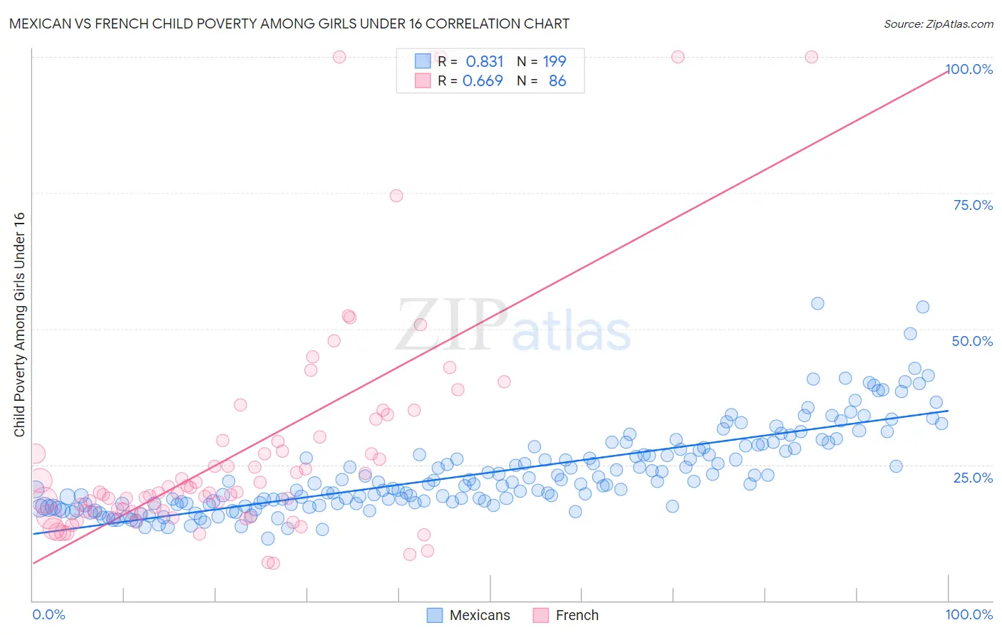 Mexican vs French Child Poverty Among Girls Under 16