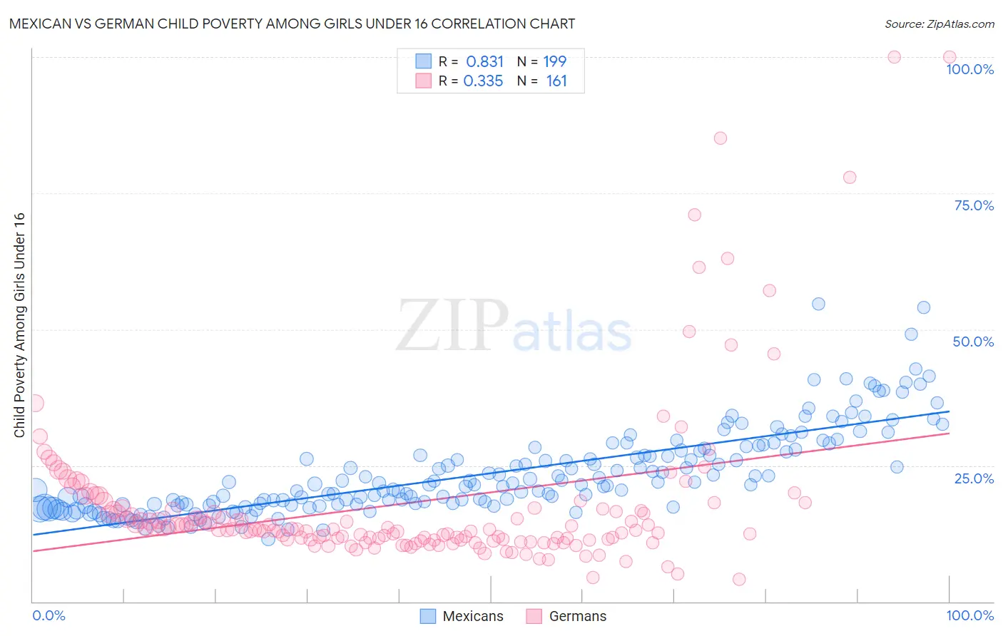 Mexican vs German Child Poverty Among Girls Under 16