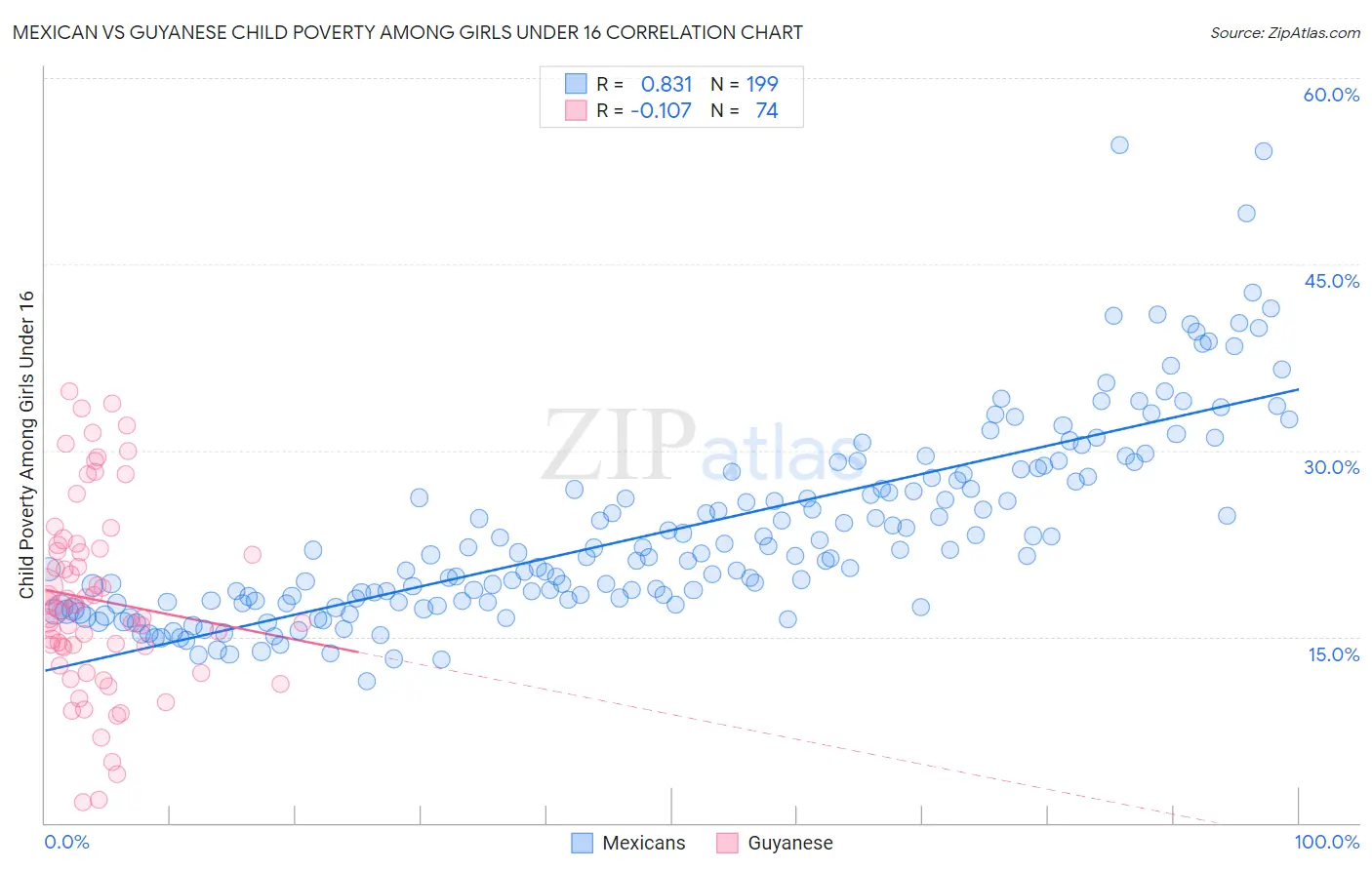 Mexican vs Guyanese Child Poverty Among Girls Under 16