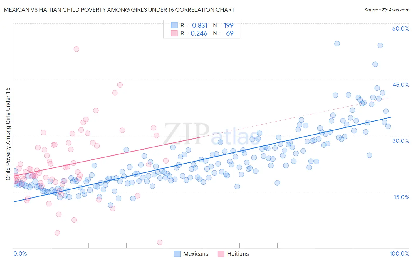 Mexican vs Haitian Child Poverty Among Girls Under 16