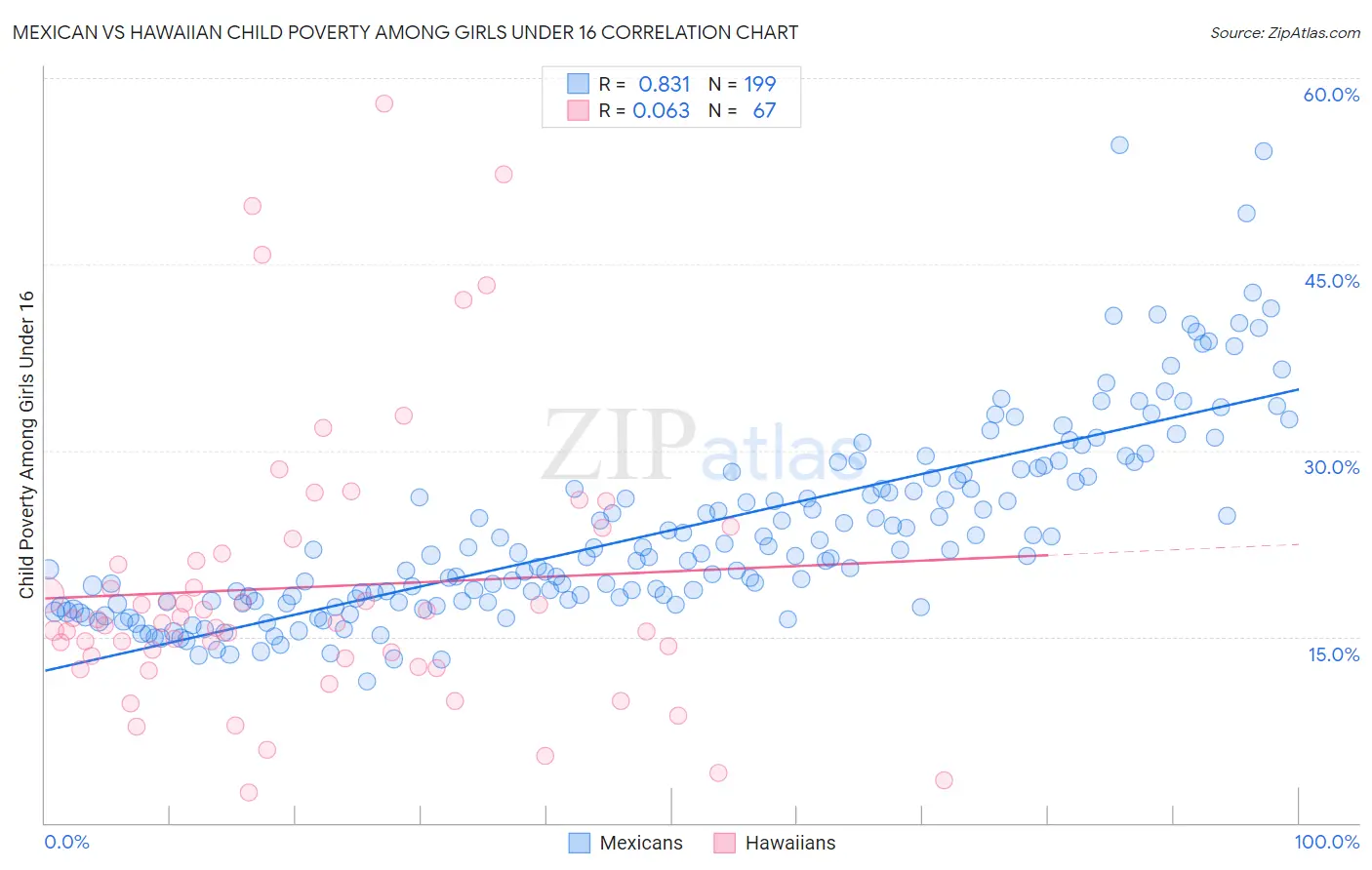 Mexican vs Hawaiian Child Poverty Among Girls Under 16