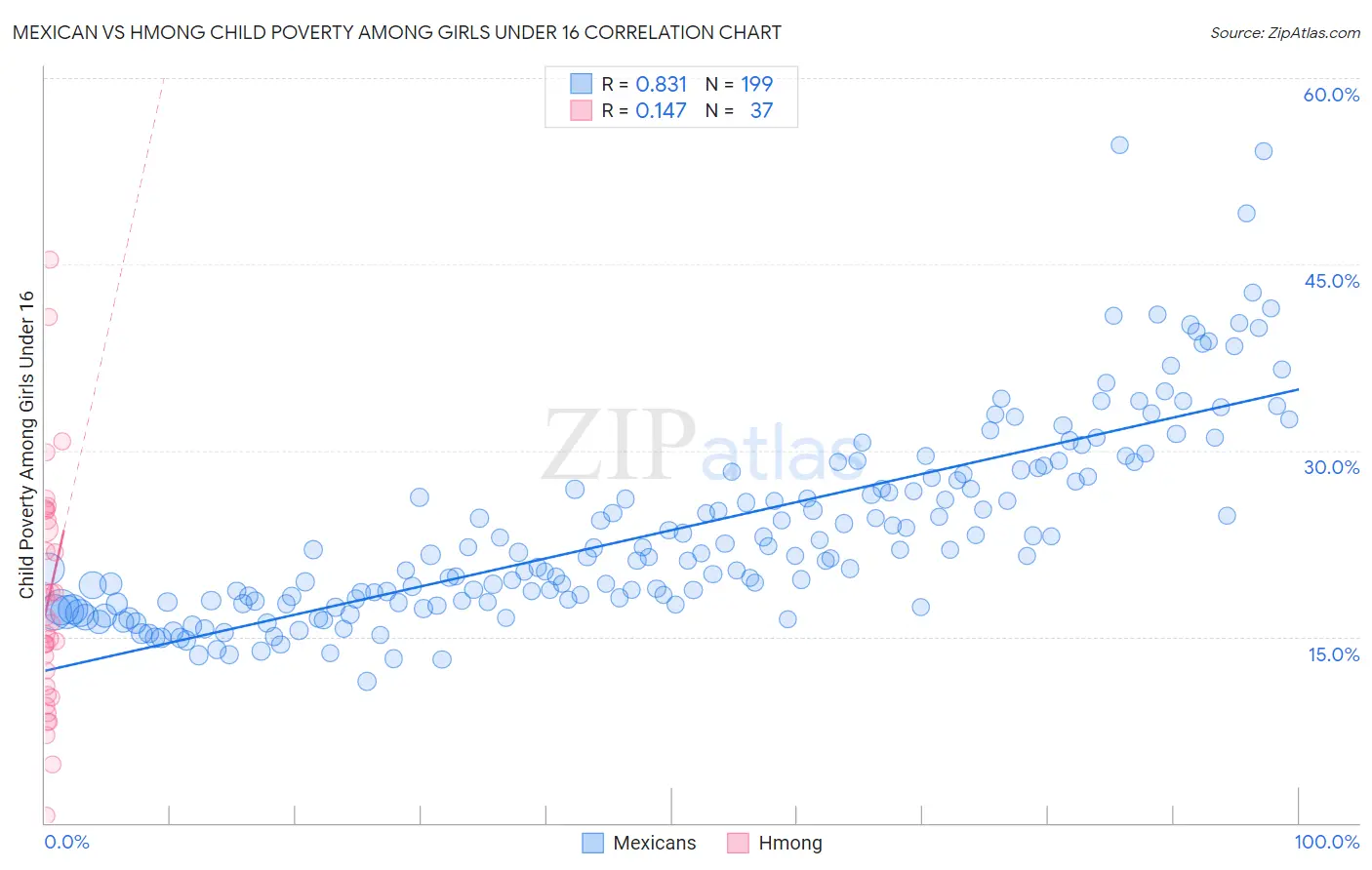 Mexican vs Hmong Child Poverty Among Girls Under 16