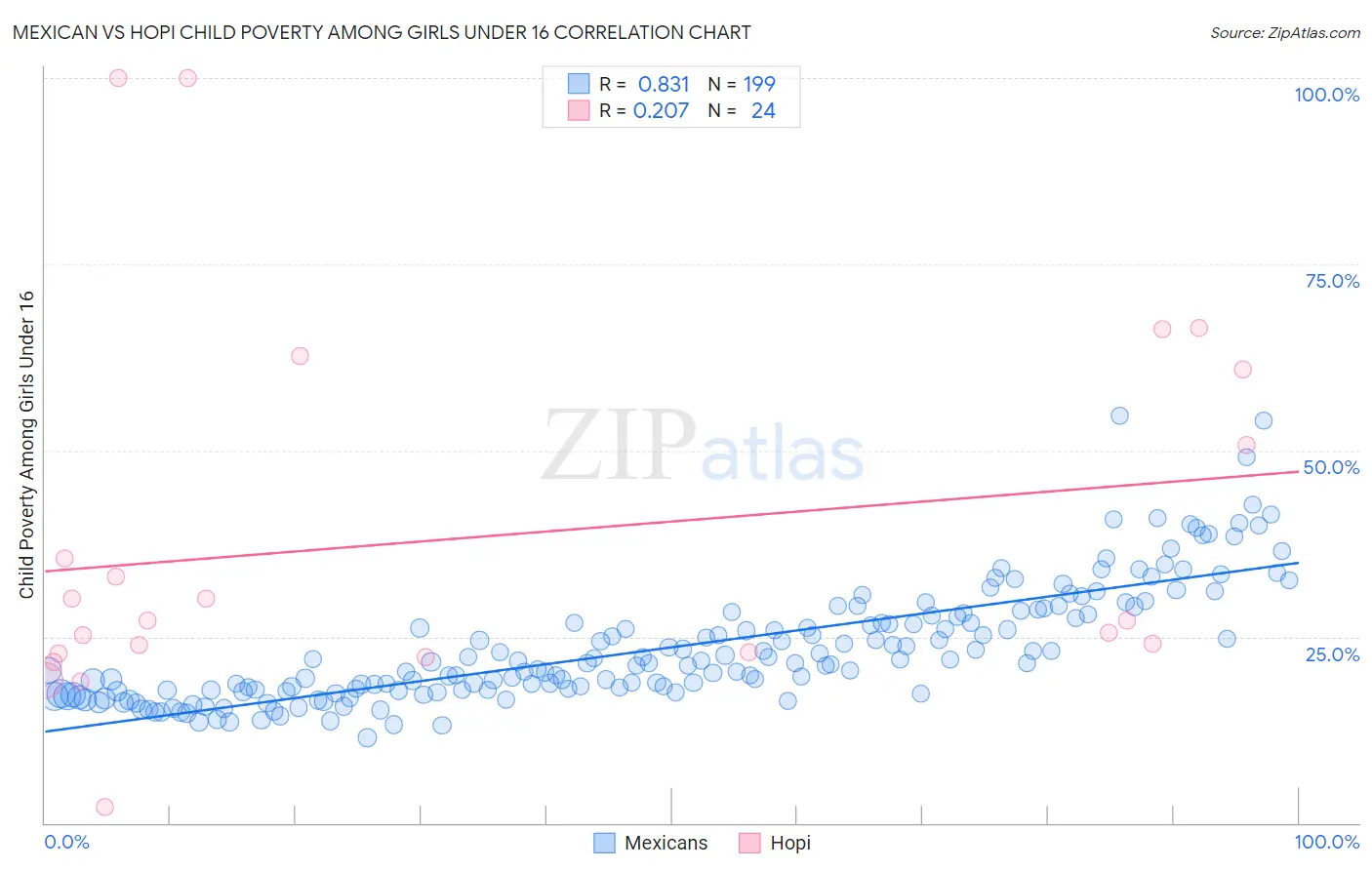 Mexican vs Hopi Child Poverty Among Girls Under 16