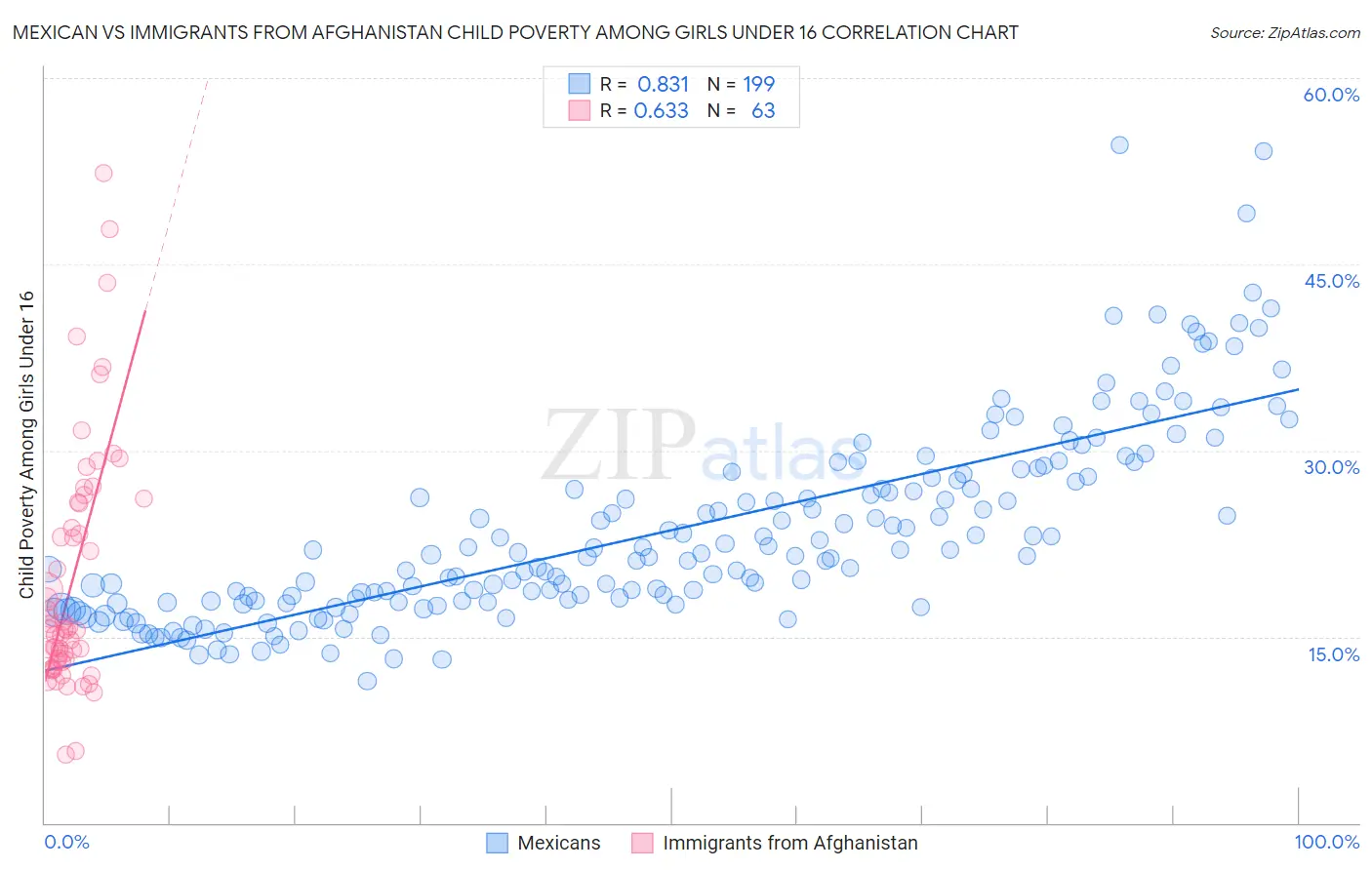 Mexican vs Immigrants from Afghanistan Child Poverty Among Girls Under 16