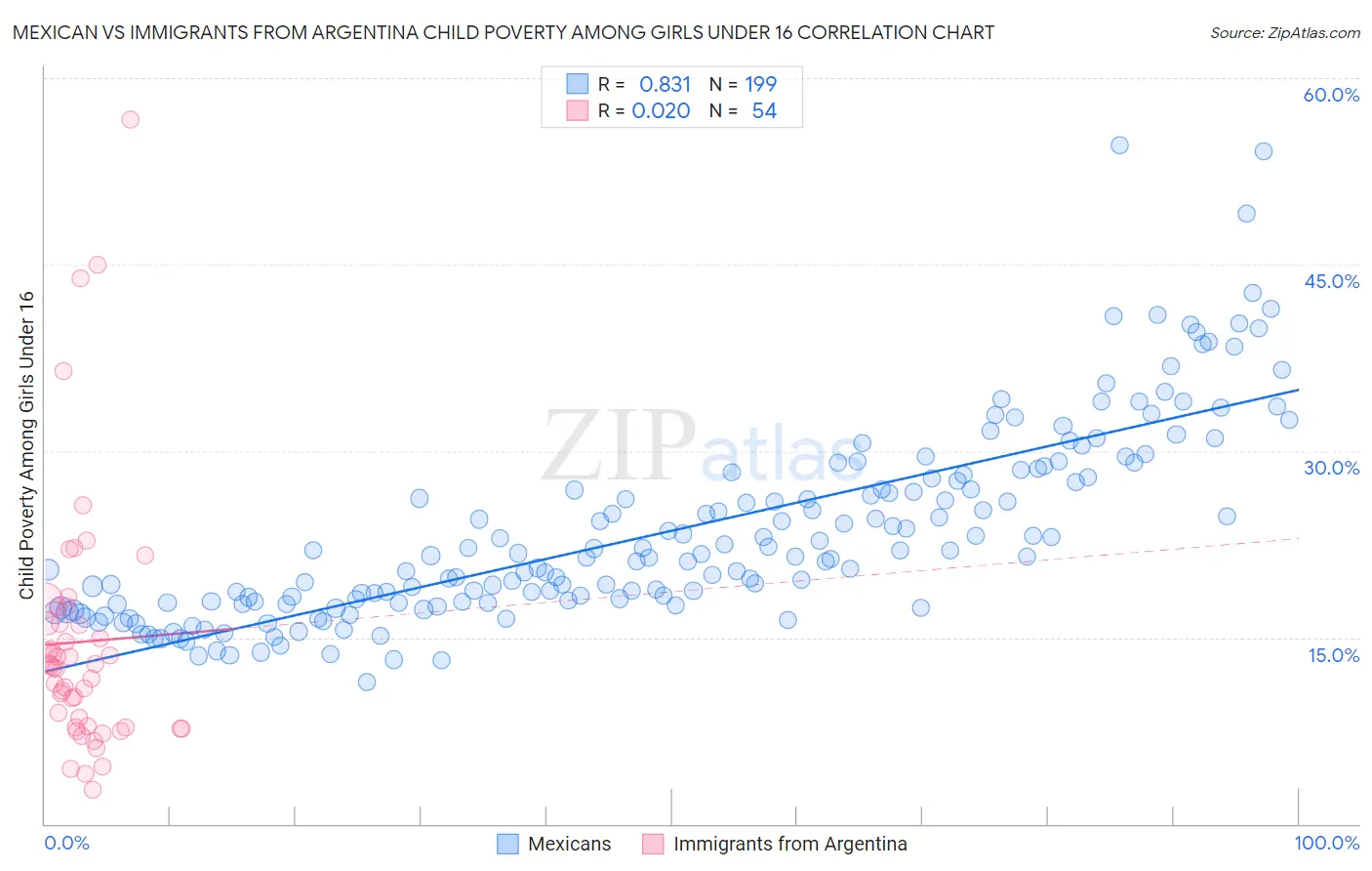 Mexican vs Immigrants from Argentina Child Poverty Among Girls Under 16