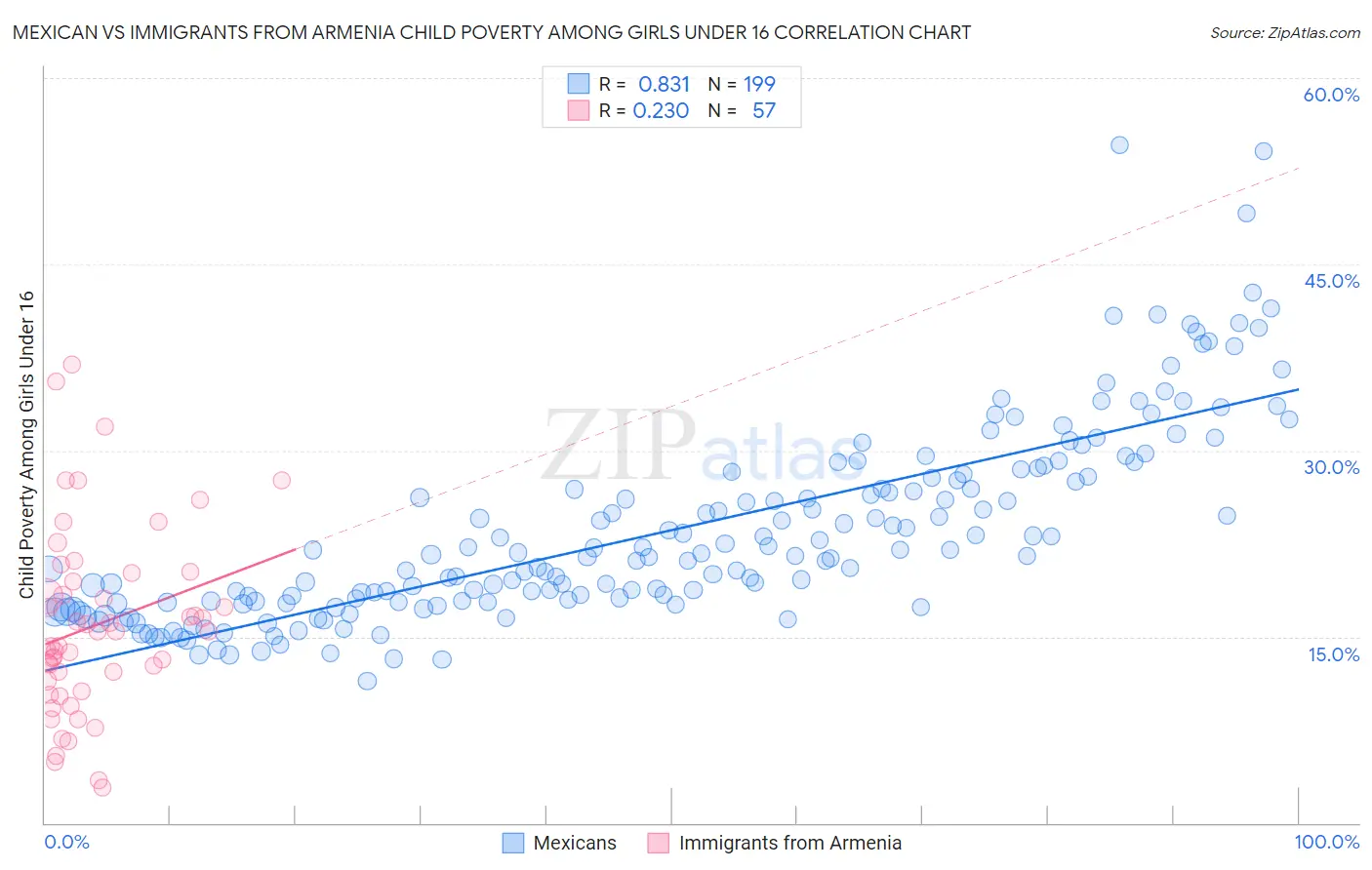 Mexican vs Immigrants from Armenia Child Poverty Among Girls Under 16