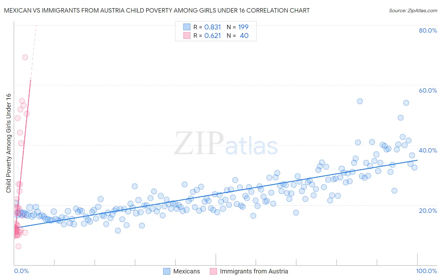 Mexican vs Immigrants from Austria Child Poverty Among Girls Under 16