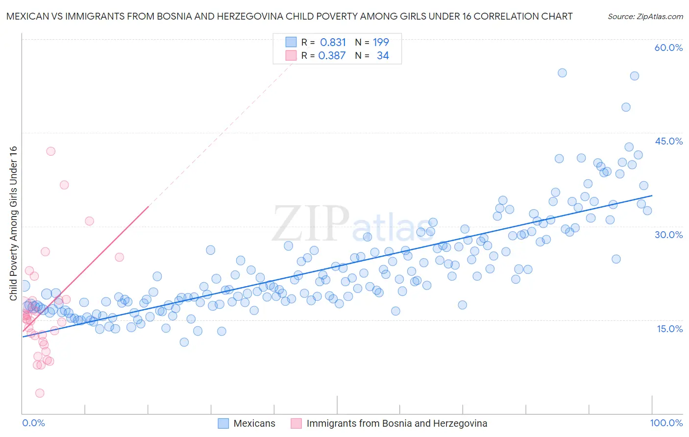 Mexican vs Immigrants from Bosnia and Herzegovina Child Poverty Among Girls Under 16