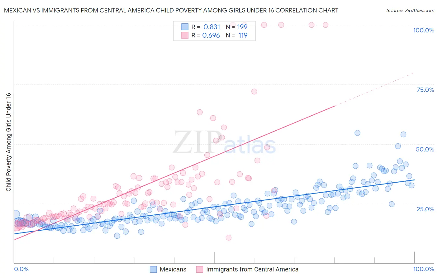 Mexican vs Immigrants from Central America Child Poverty Among Girls Under 16