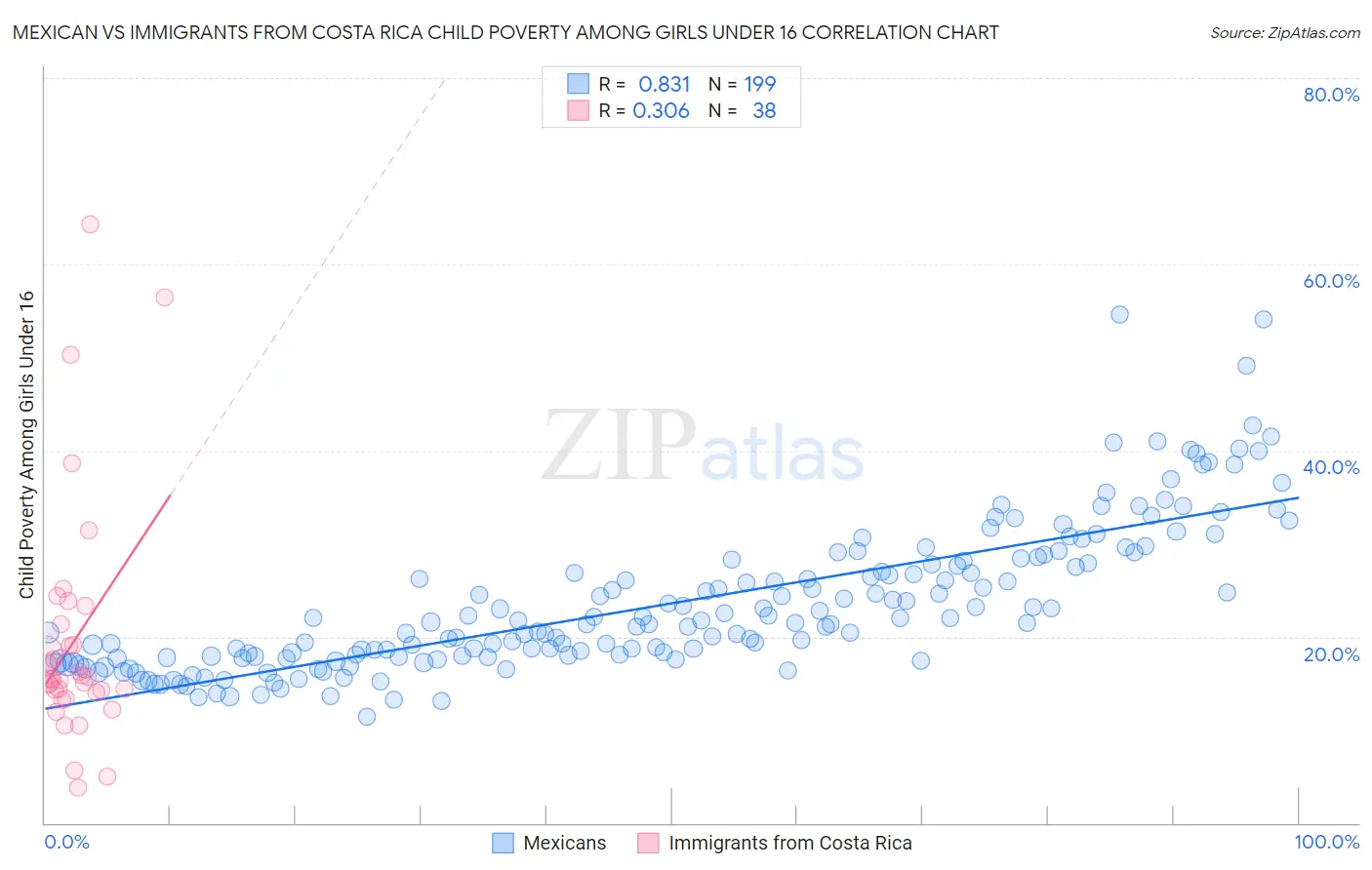 Mexican vs Immigrants from Costa Rica Child Poverty Among Girls Under 16