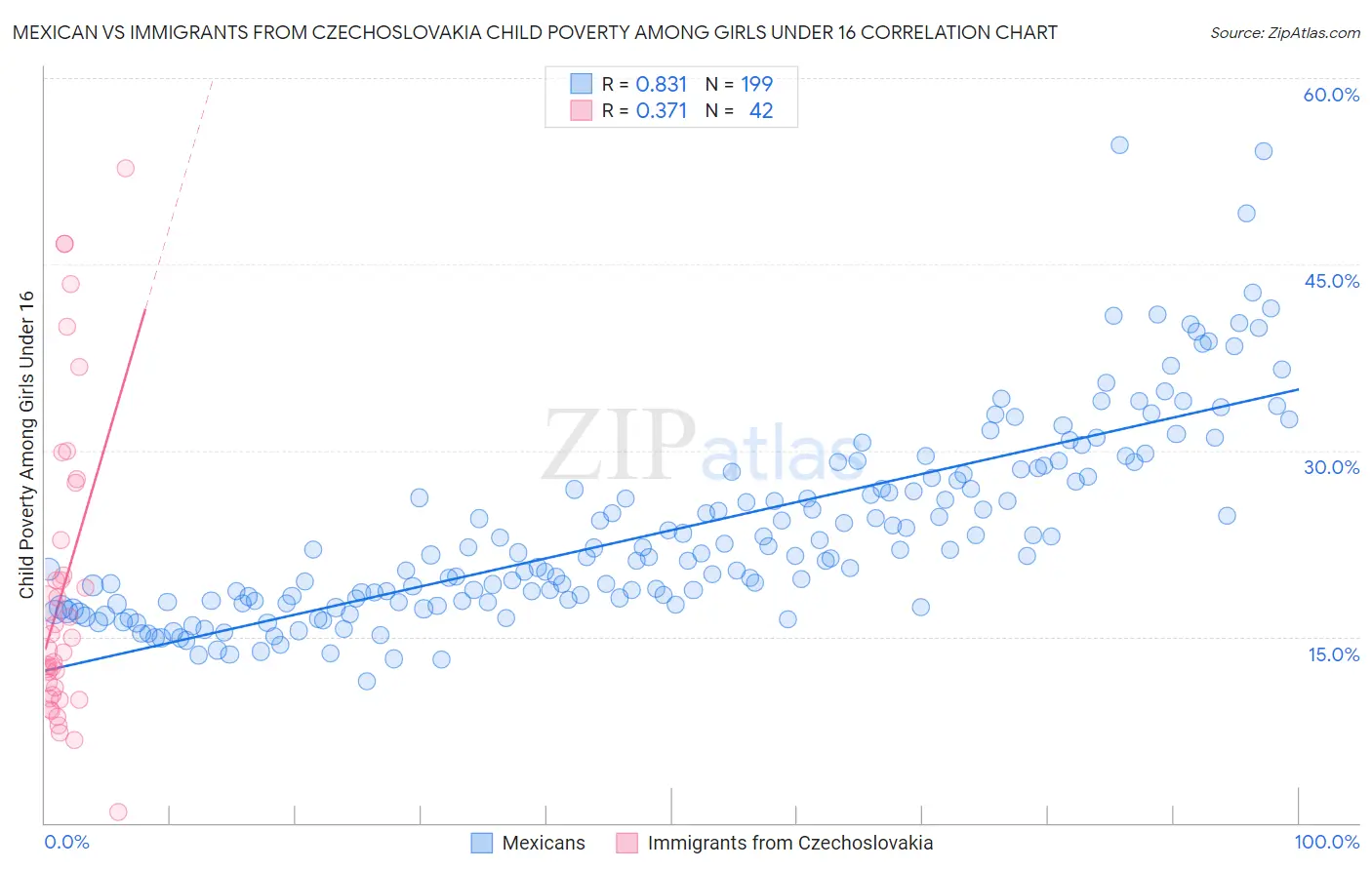 Mexican vs Immigrants from Czechoslovakia Child Poverty Among Girls Under 16