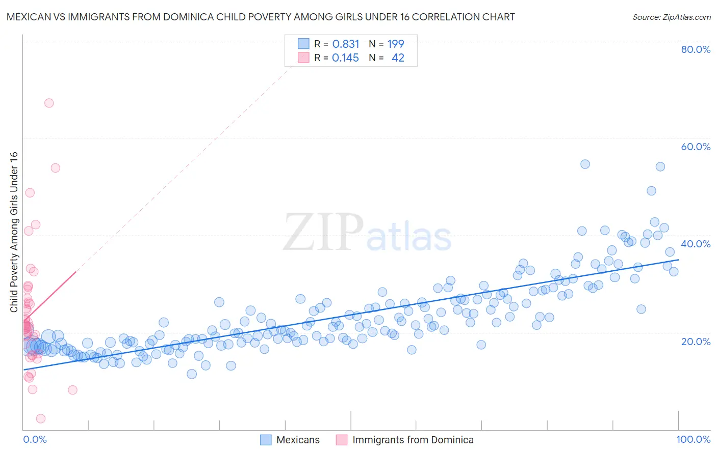 Mexican vs Immigrants from Dominica Child Poverty Among Girls Under 16