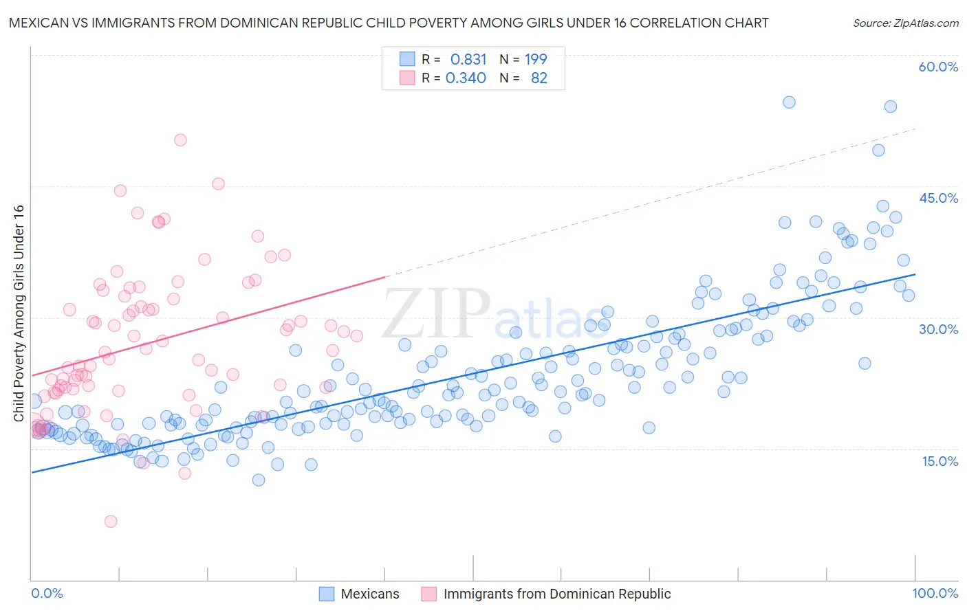 Mexican vs Immigrants from Dominican Republic Child Poverty Among Girls Under 16